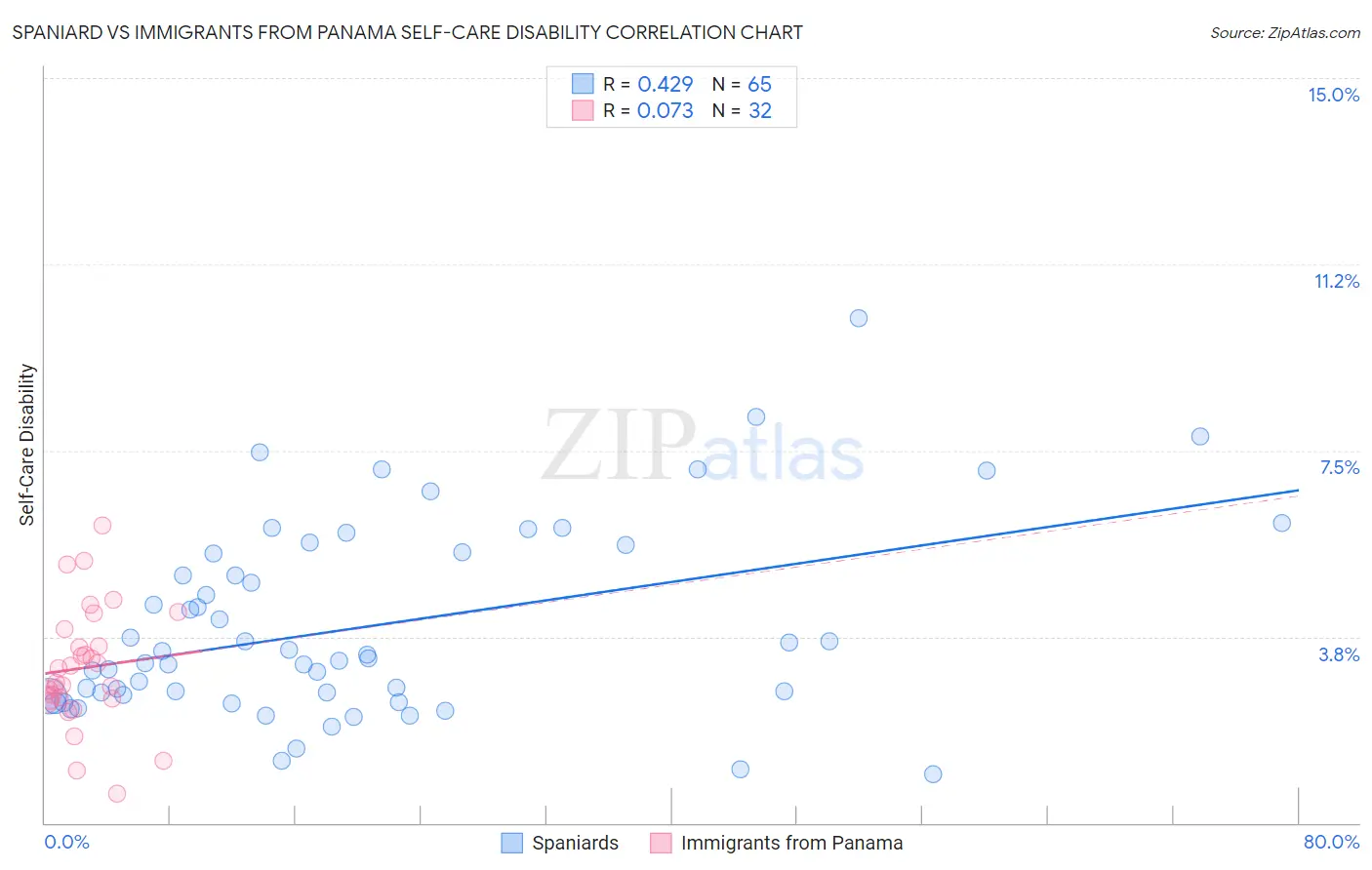 Spaniard vs Immigrants from Panama Self-Care Disability