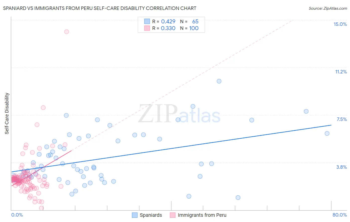 Spaniard vs Immigrants from Peru Self-Care Disability