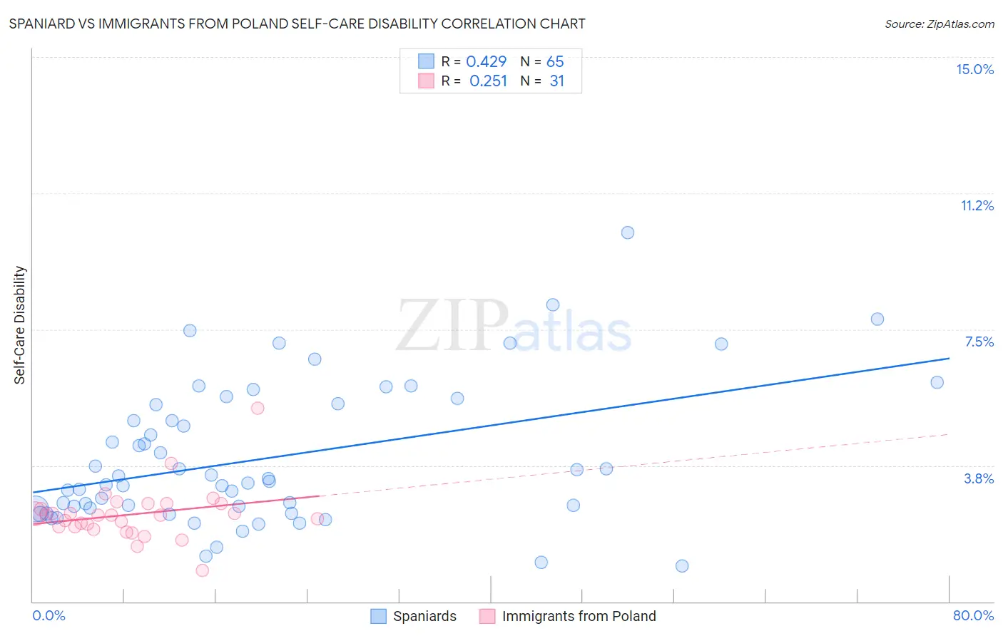 Spaniard vs Immigrants from Poland Self-Care Disability