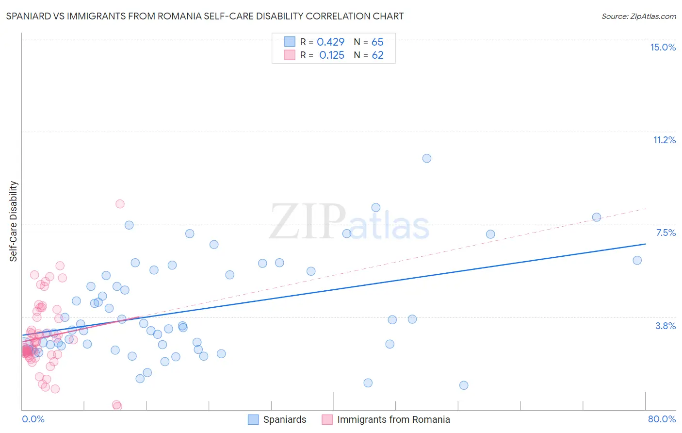 Spaniard vs Immigrants from Romania Self-Care Disability