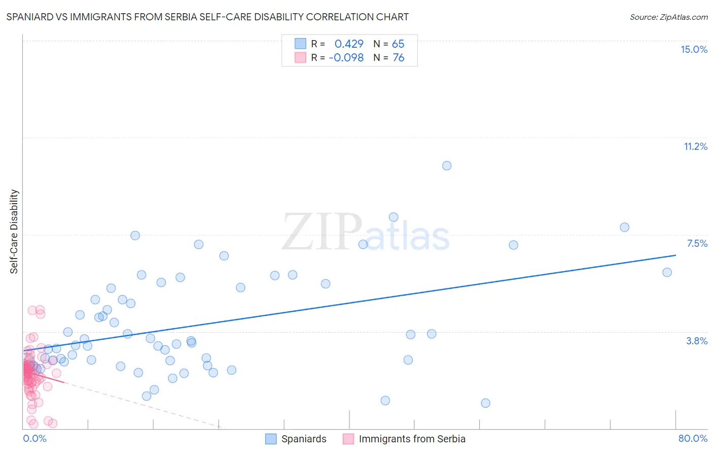 Spaniard vs Immigrants from Serbia Self-Care Disability