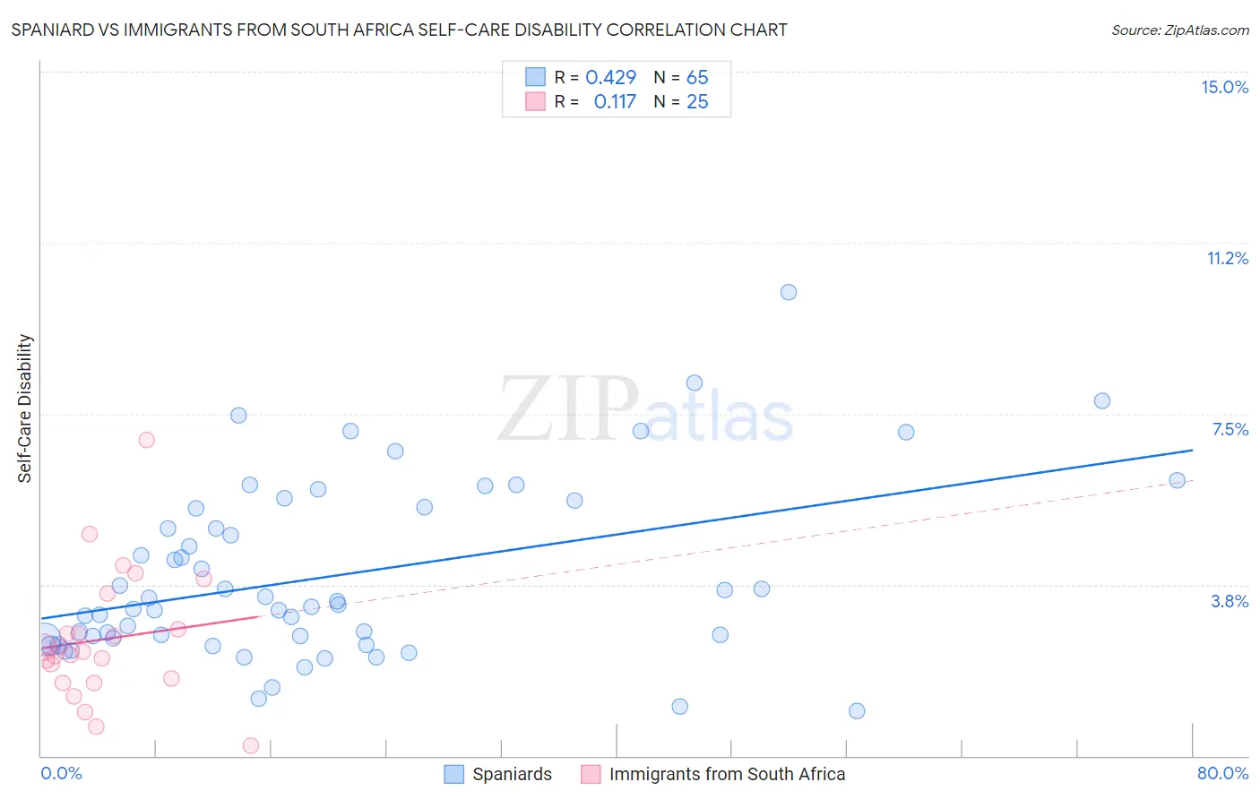 Spaniard vs Immigrants from South Africa Self-Care Disability