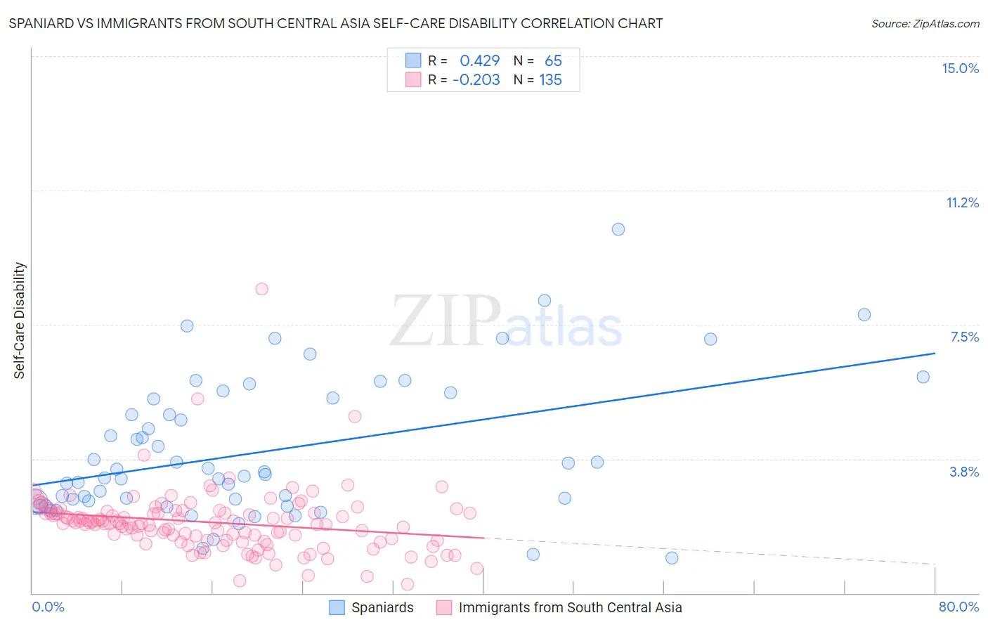 Spaniard vs Immigrants from South Central Asia Self-Care Disability