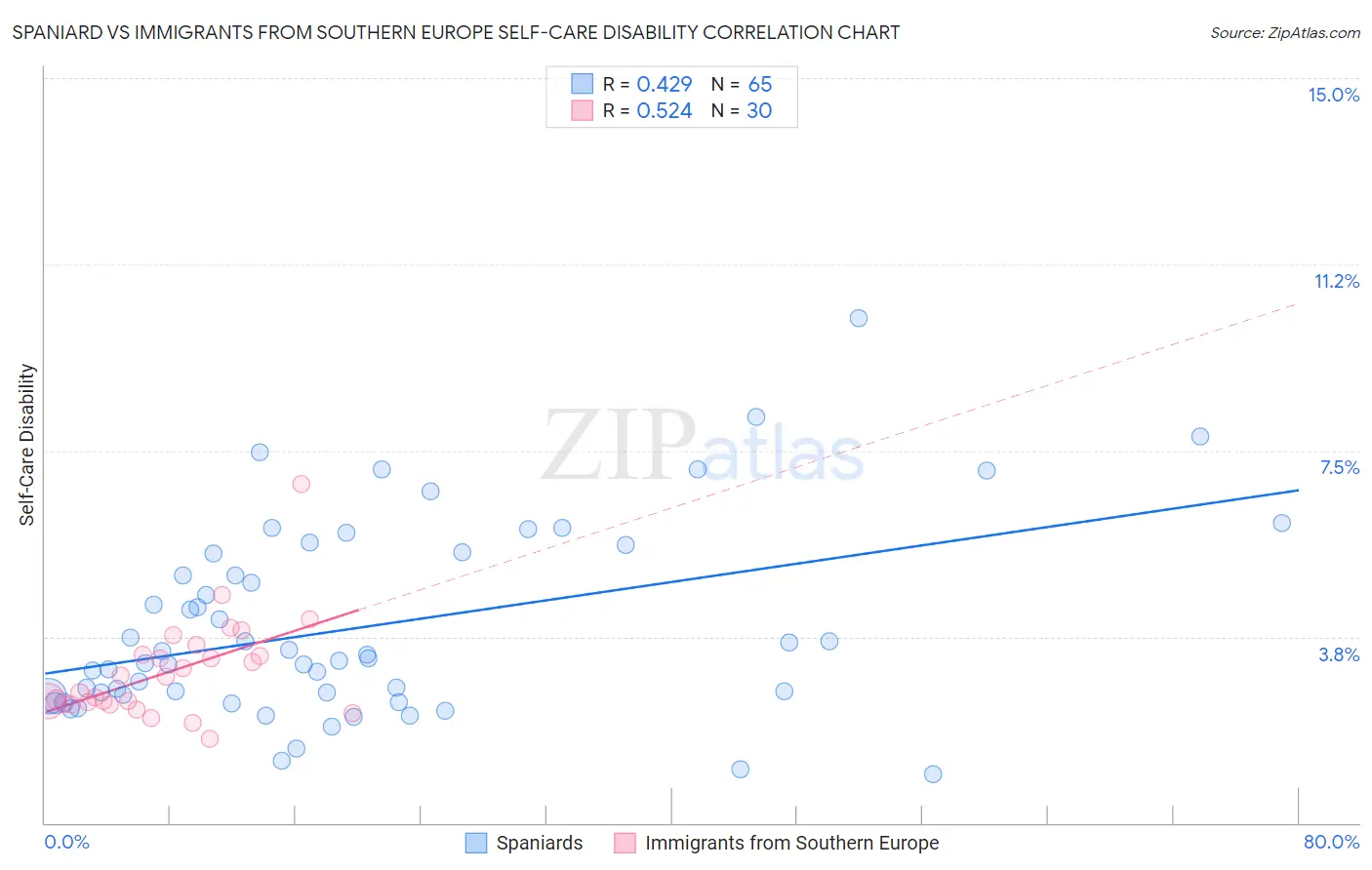 Spaniard vs Immigrants from Southern Europe Self-Care Disability