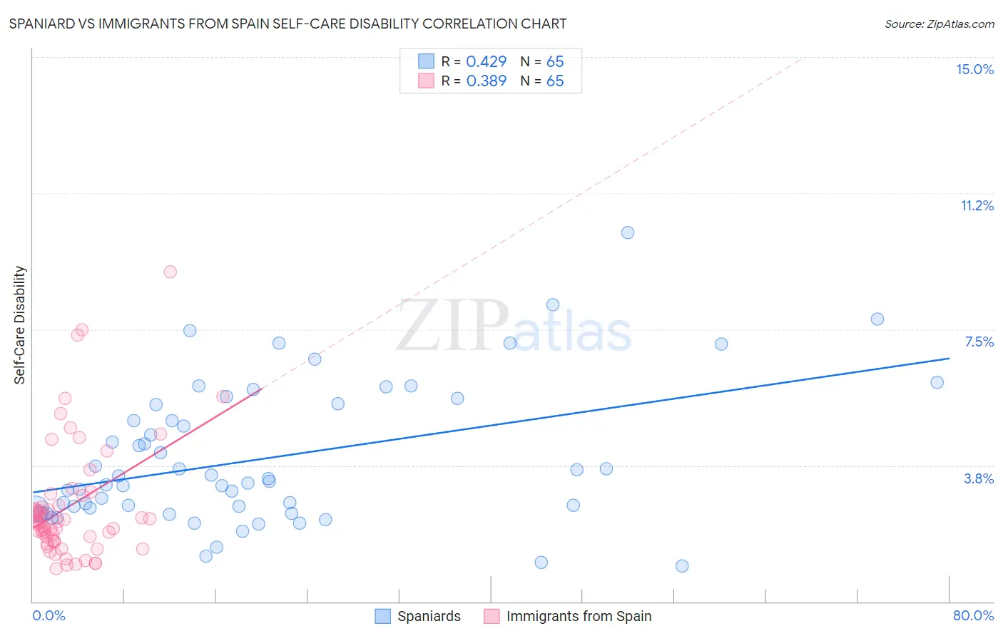 Spaniard vs Immigrants from Spain Self-Care Disability