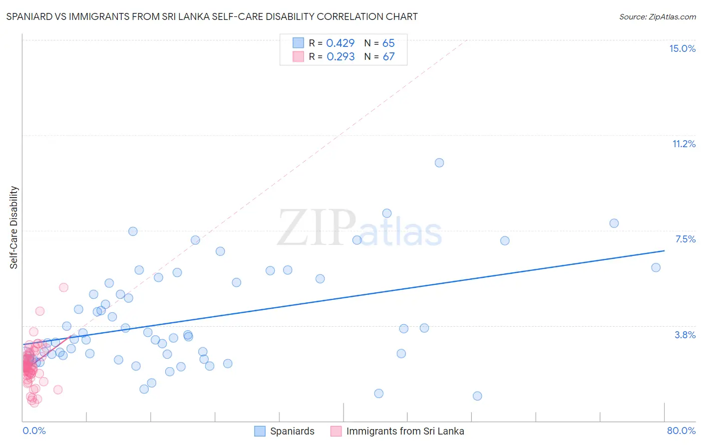 Spaniard vs Immigrants from Sri Lanka Self-Care Disability