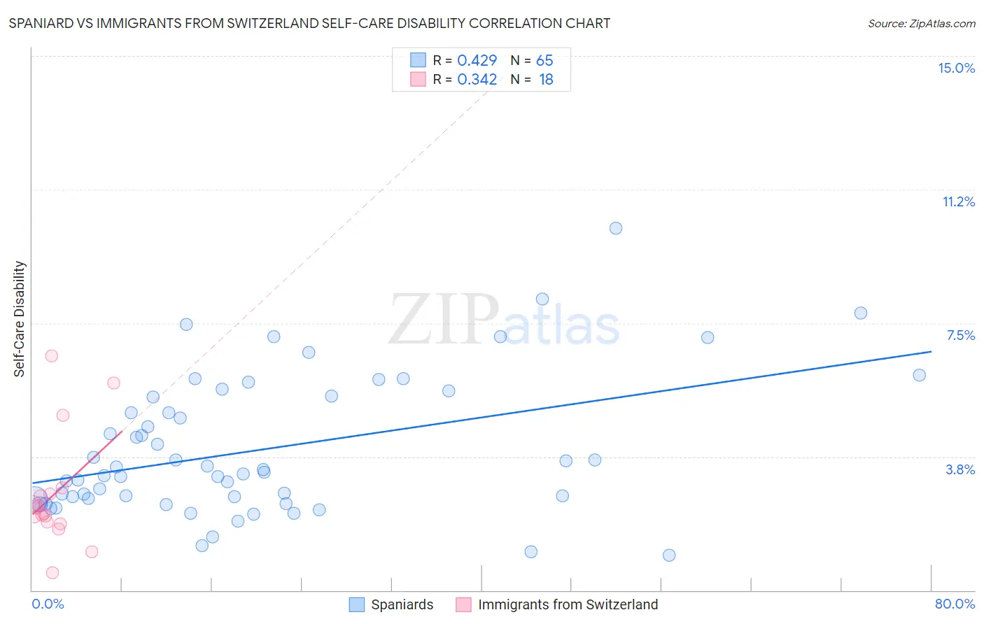 Spaniard vs Immigrants from Switzerland Self-Care Disability