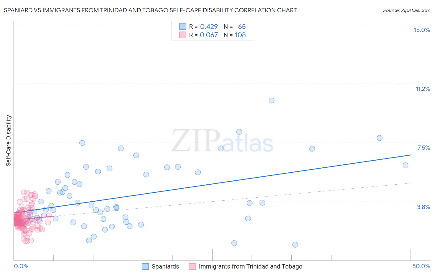 Spaniard vs Immigrants from Trinidad and Tobago Self-Care Disability