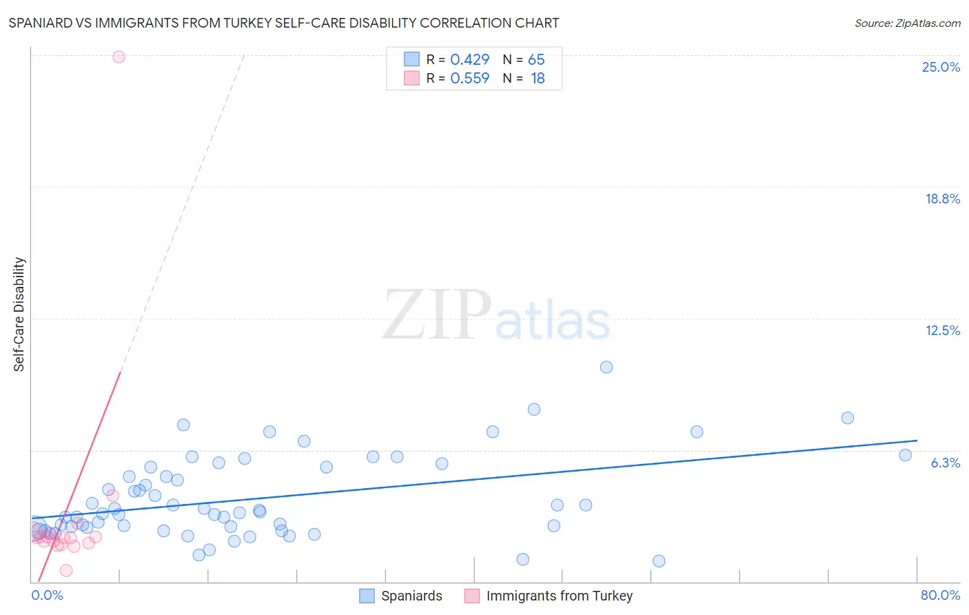 Spaniard vs Immigrants from Turkey Self-Care Disability