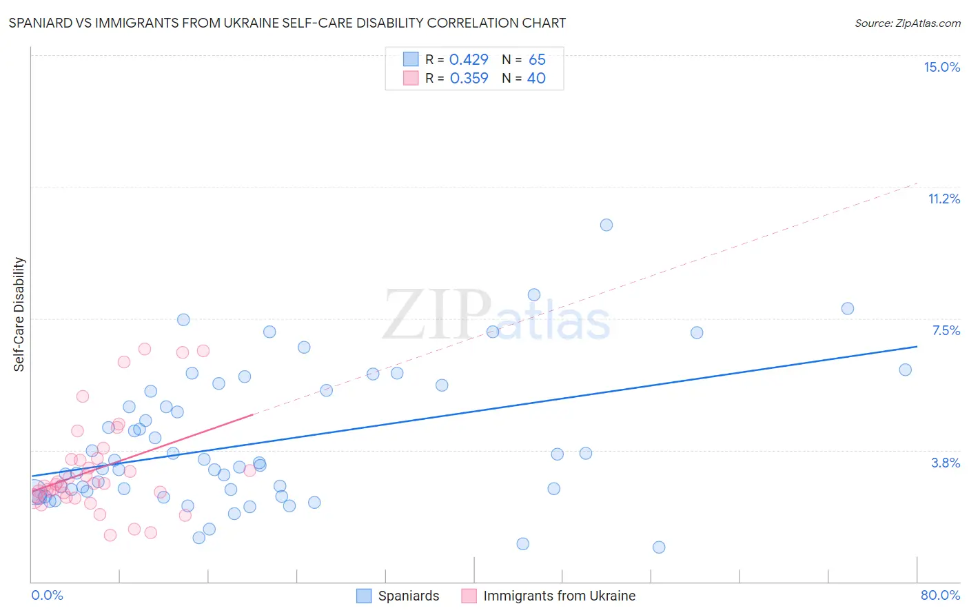 Spaniard vs Immigrants from Ukraine Self-Care Disability