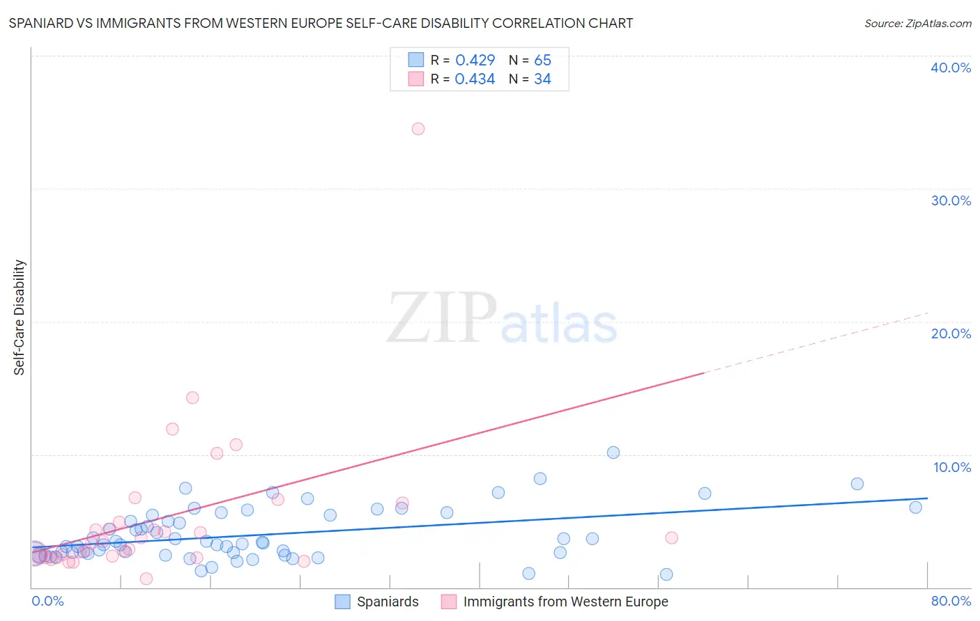 Spaniard vs Immigrants from Western Europe Self-Care Disability