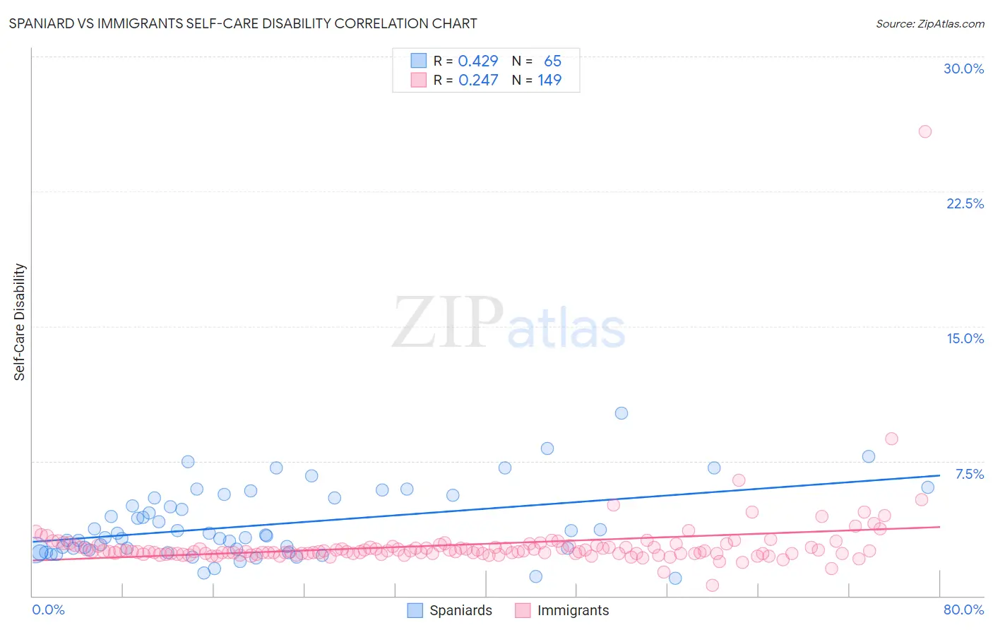 Spaniard vs Immigrants Self-Care Disability