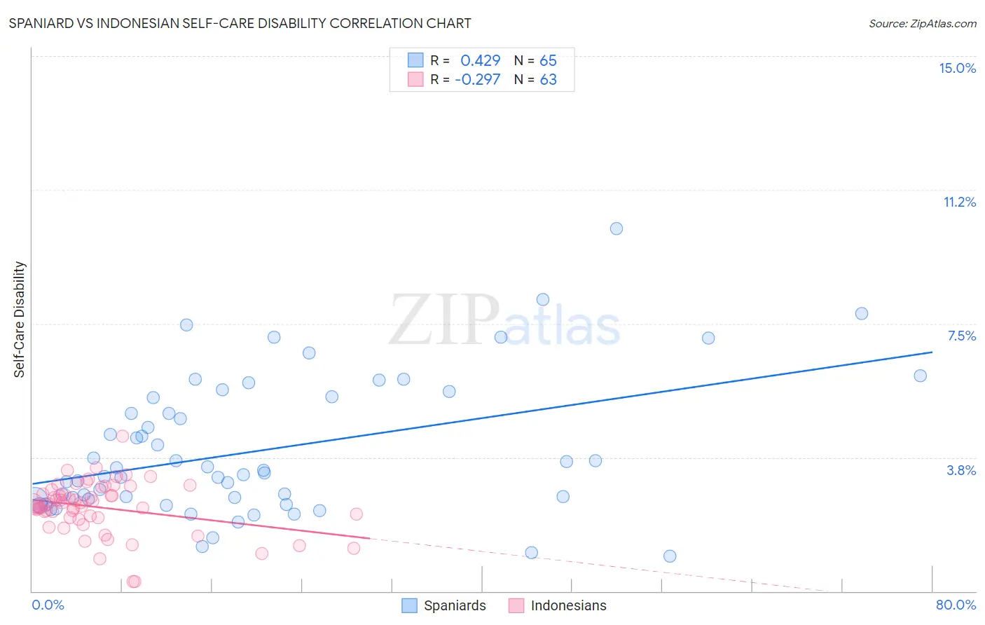 Spaniard vs Indonesian Self-Care Disability