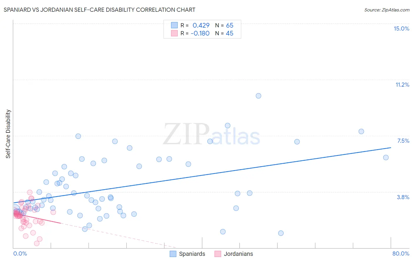 Spaniard vs Jordanian Self-Care Disability