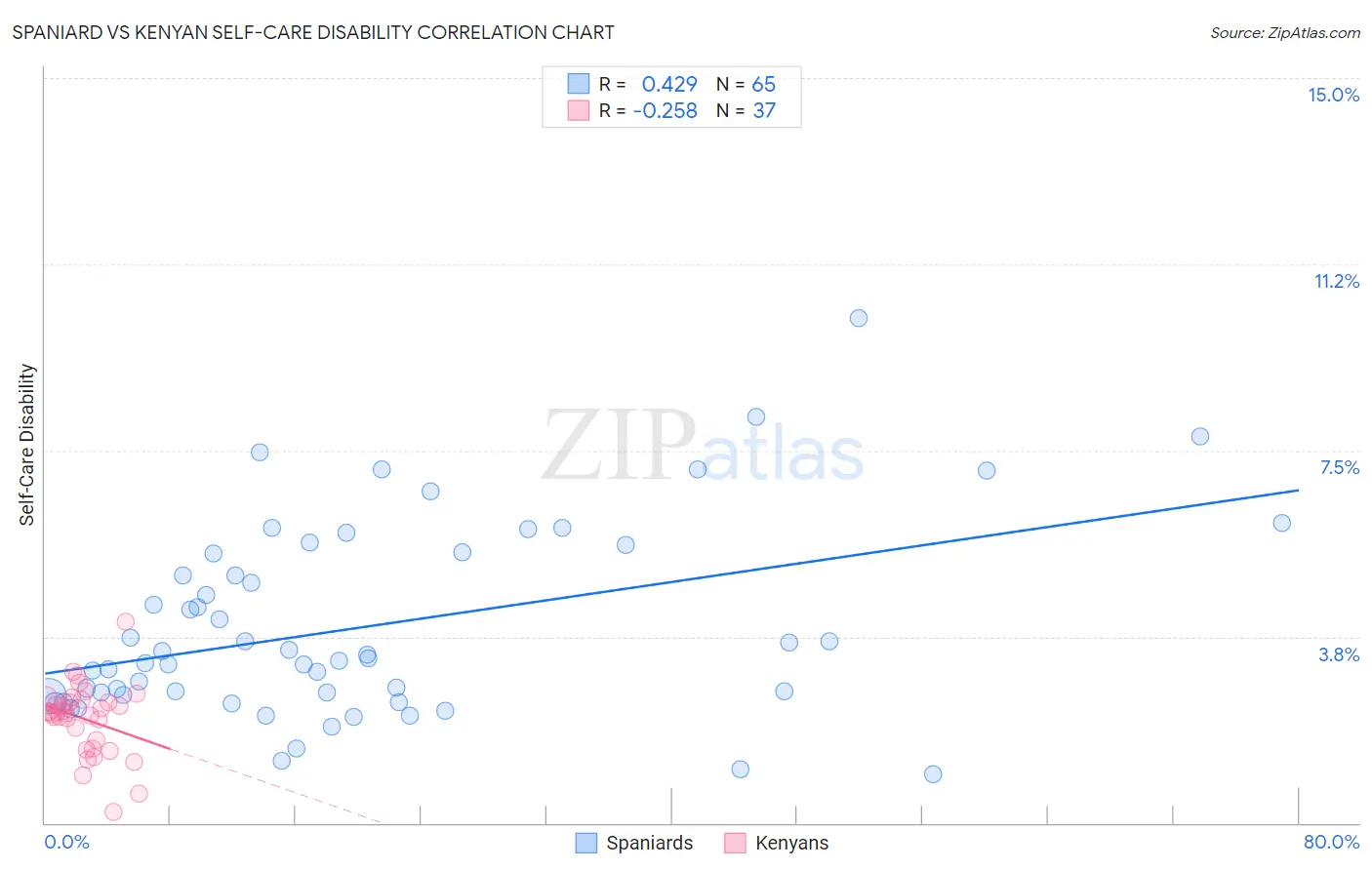 Spaniard vs Kenyan Self-Care Disability