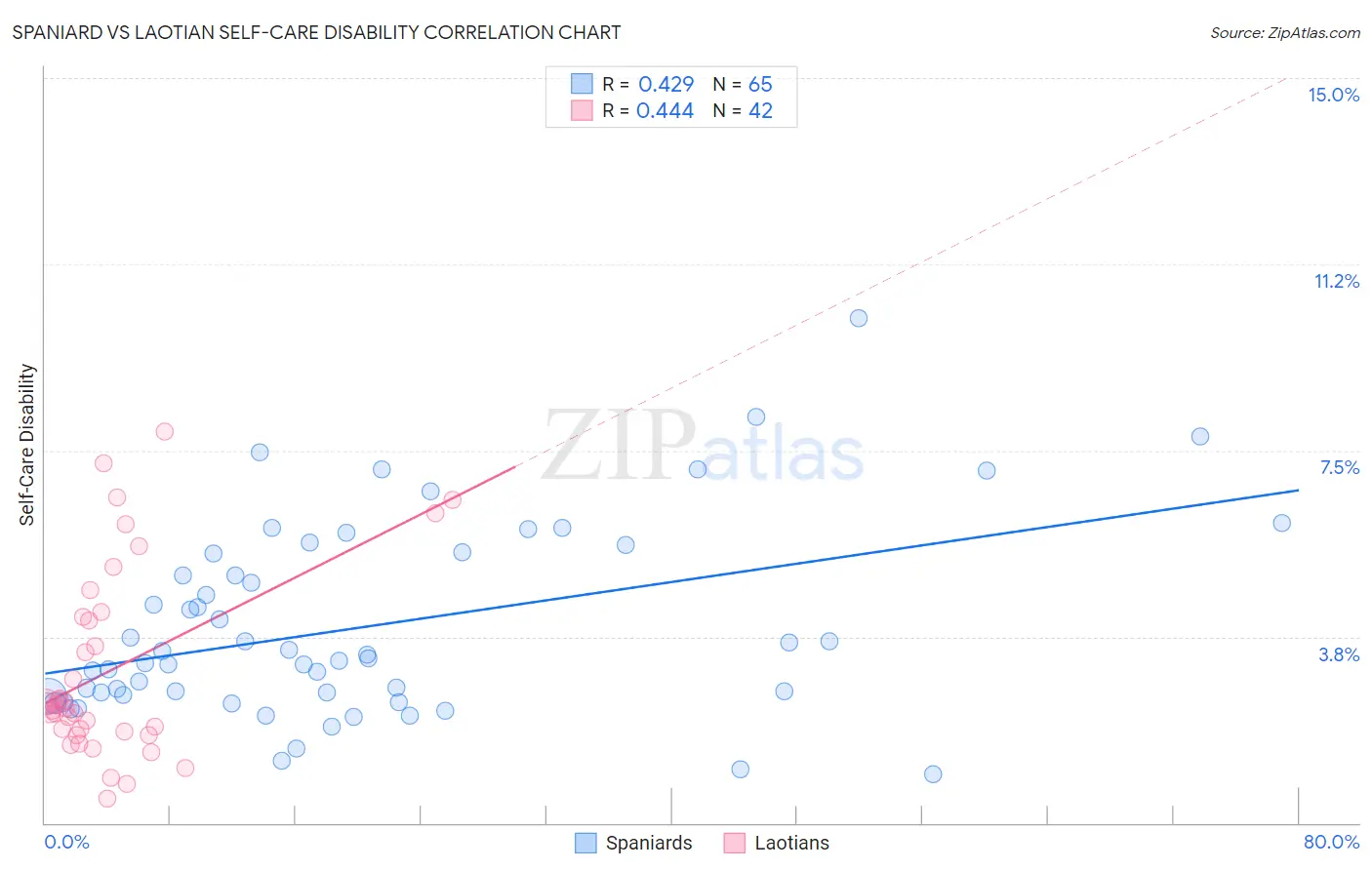 Spaniard vs Laotian Self-Care Disability