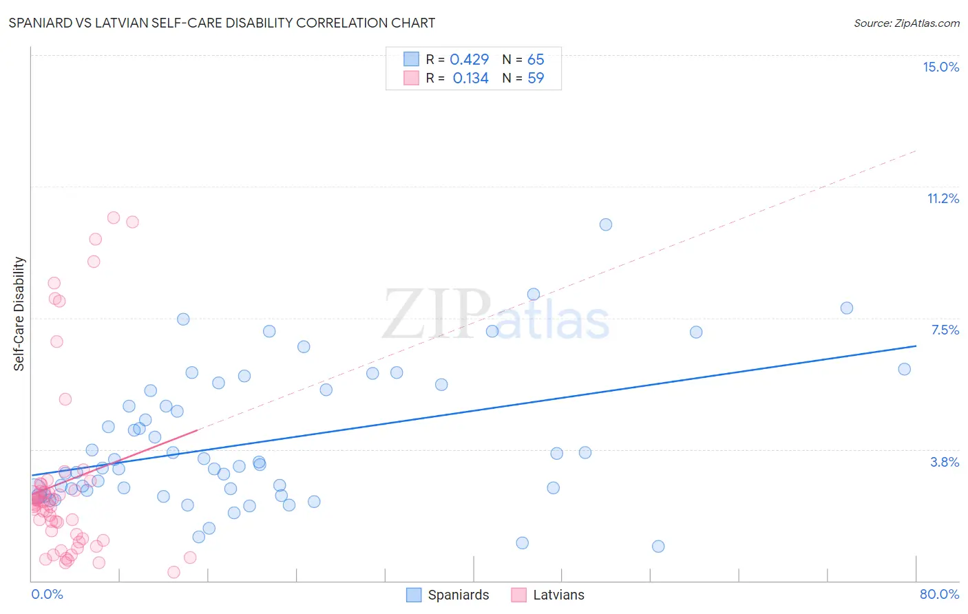 Spaniard vs Latvian Self-Care Disability