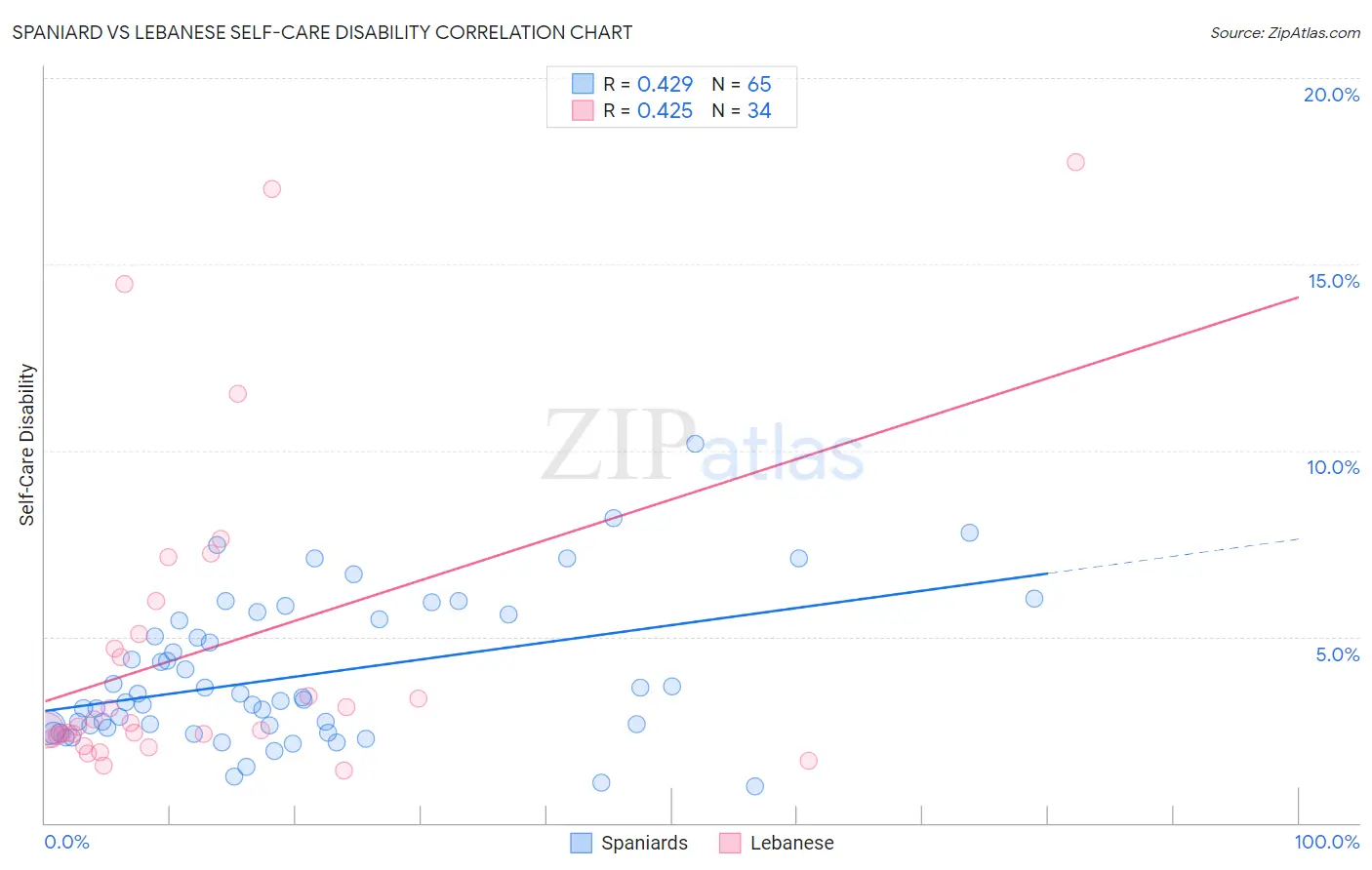 Spaniard vs Lebanese Self-Care Disability