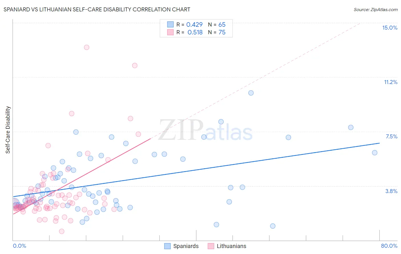 Spaniard vs Lithuanian Self-Care Disability