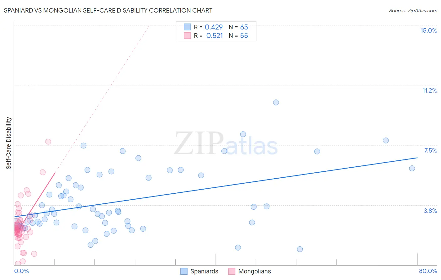 Spaniard vs Mongolian Self-Care Disability