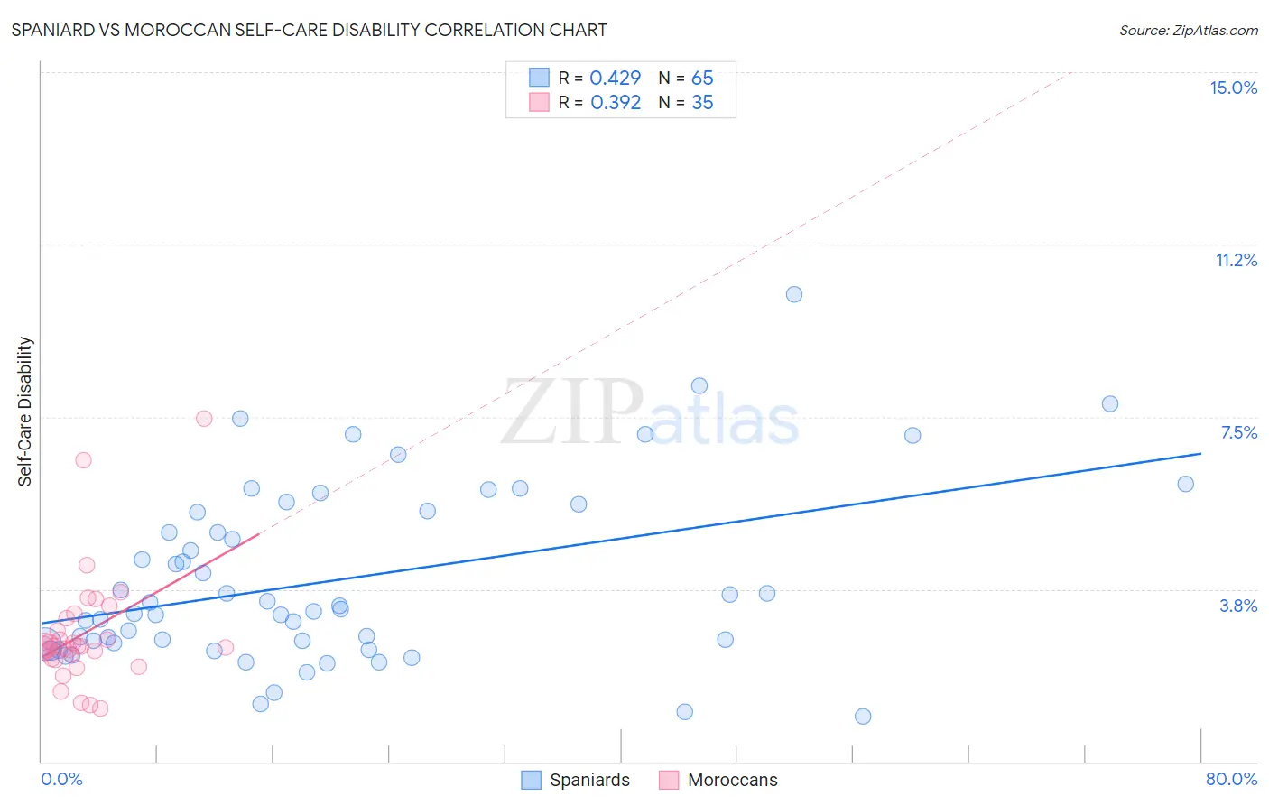 Spaniard vs Moroccan Self-Care Disability