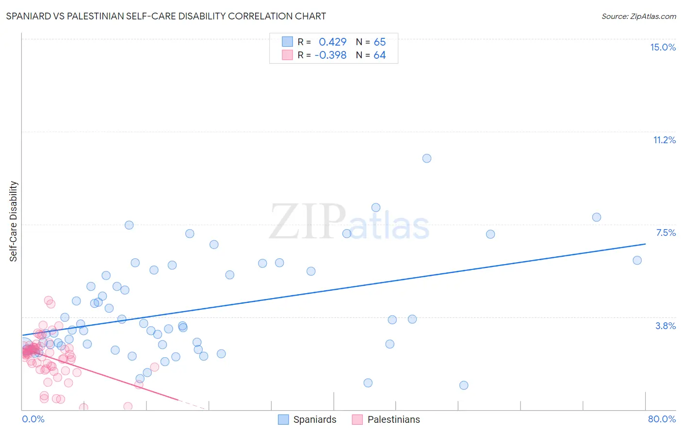 Spaniard vs Palestinian Self-Care Disability