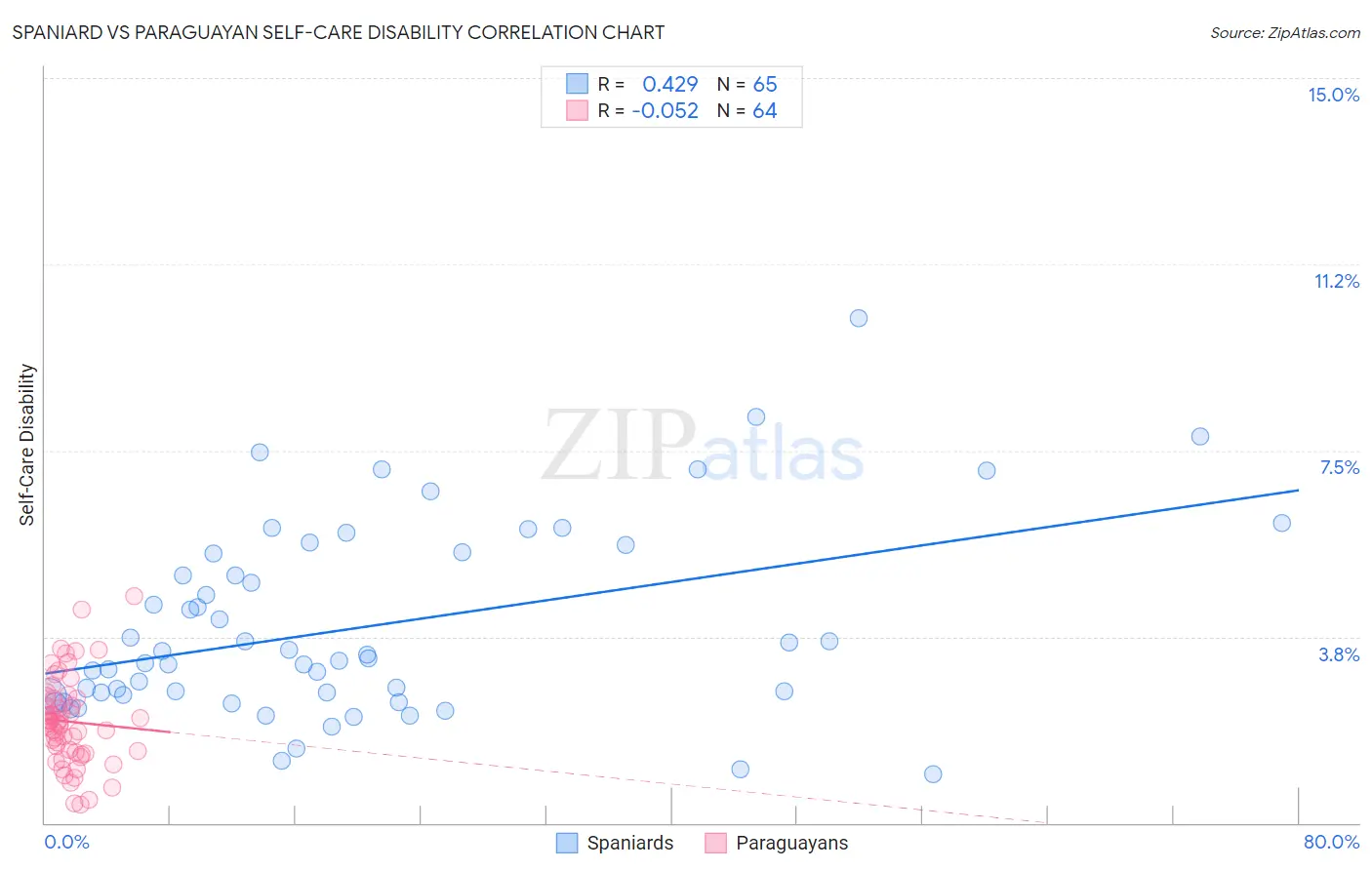 Spaniard vs Paraguayan Self-Care Disability
