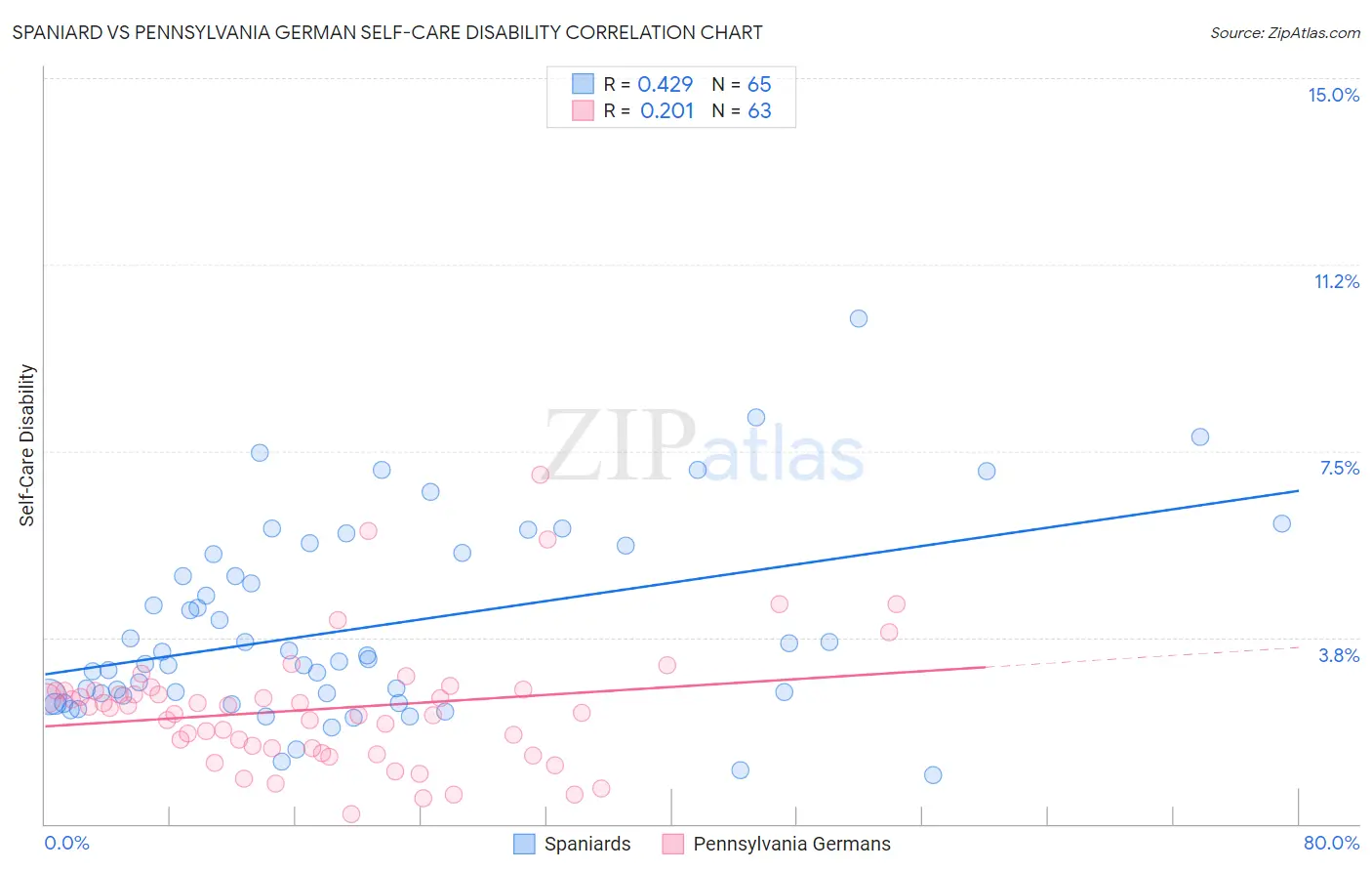 Spaniard vs Pennsylvania German Self-Care Disability