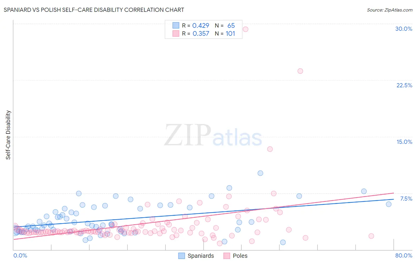 Spaniard vs Polish Self-Care Disability