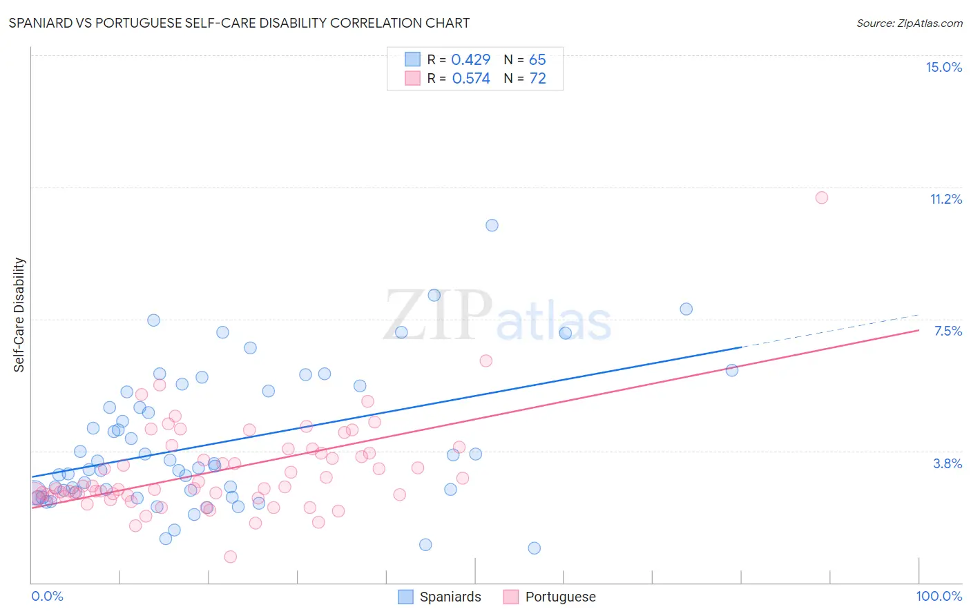 Spaniard vs Portuguese Self-Care Disability