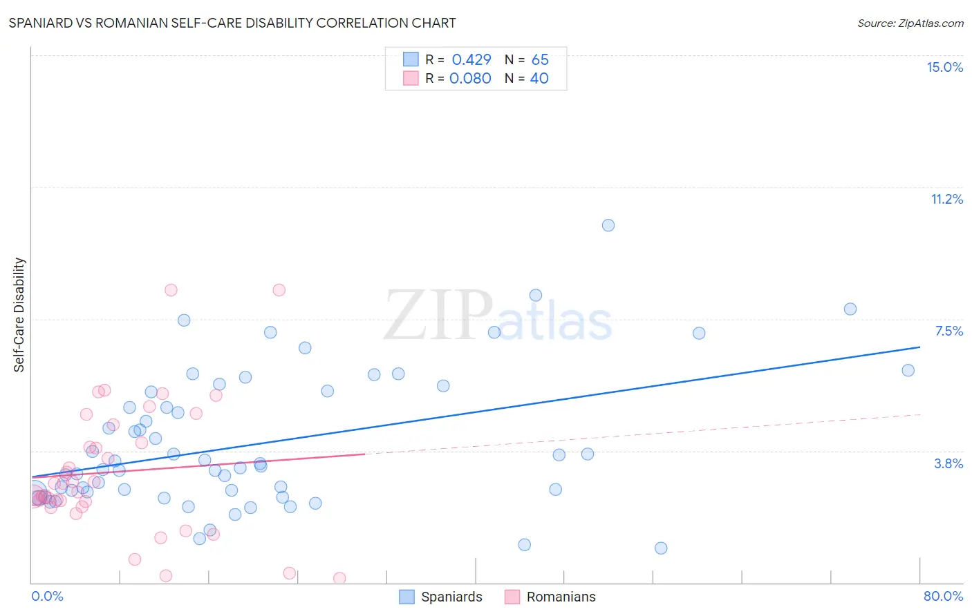 Spaniard vs Romanian Self-Care Disability
