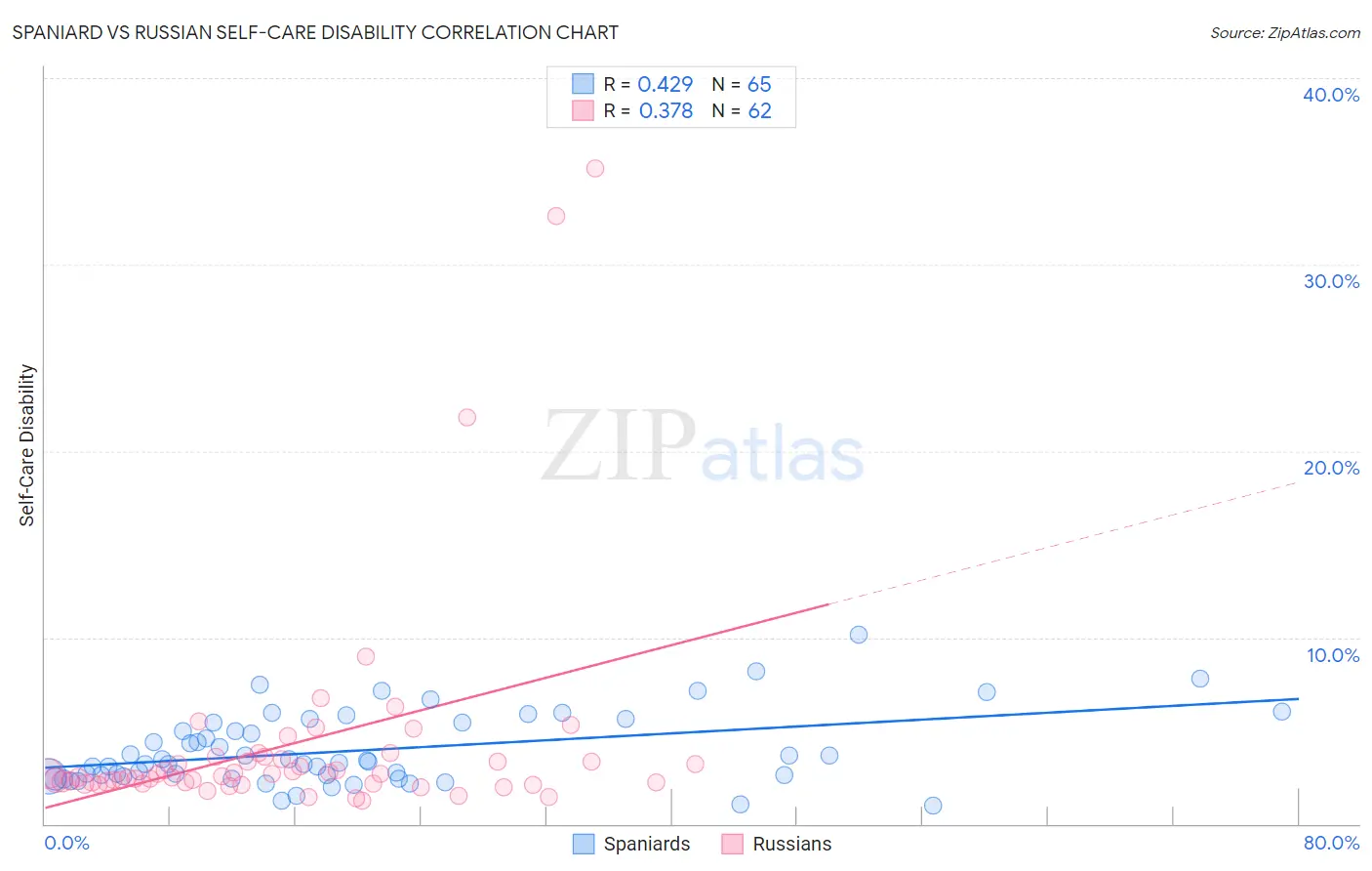 Spaniard vs Russian Self-Care Disability
