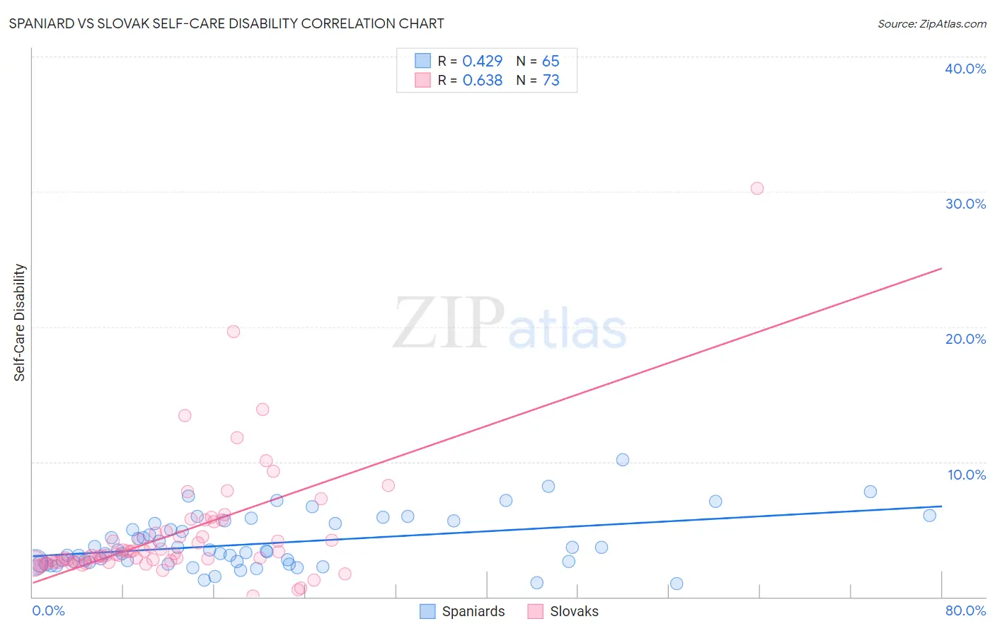 Spaniard vs Slovak Self-Care Disability