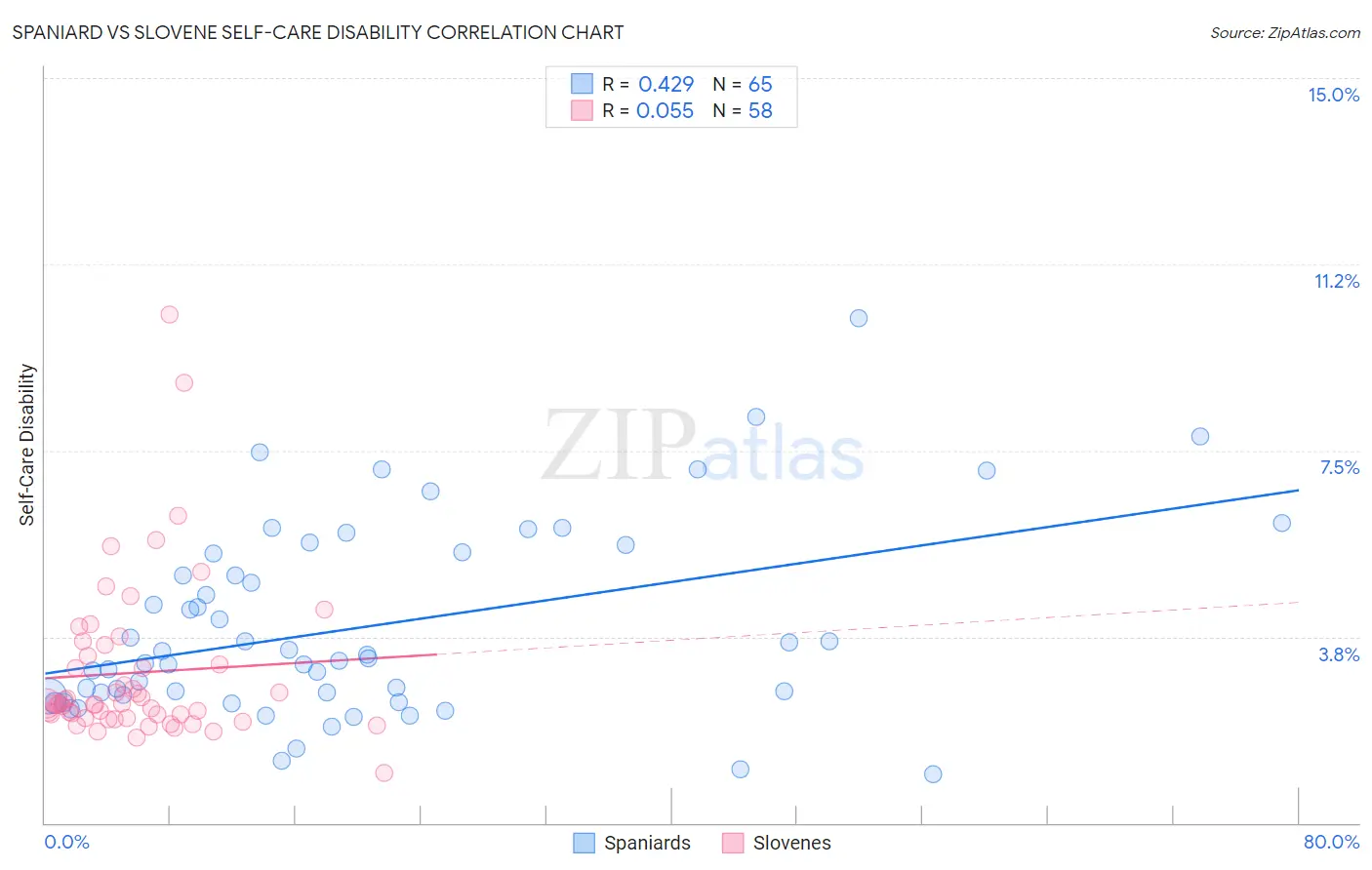 Spaniard vs Slovene Self-Care Disability