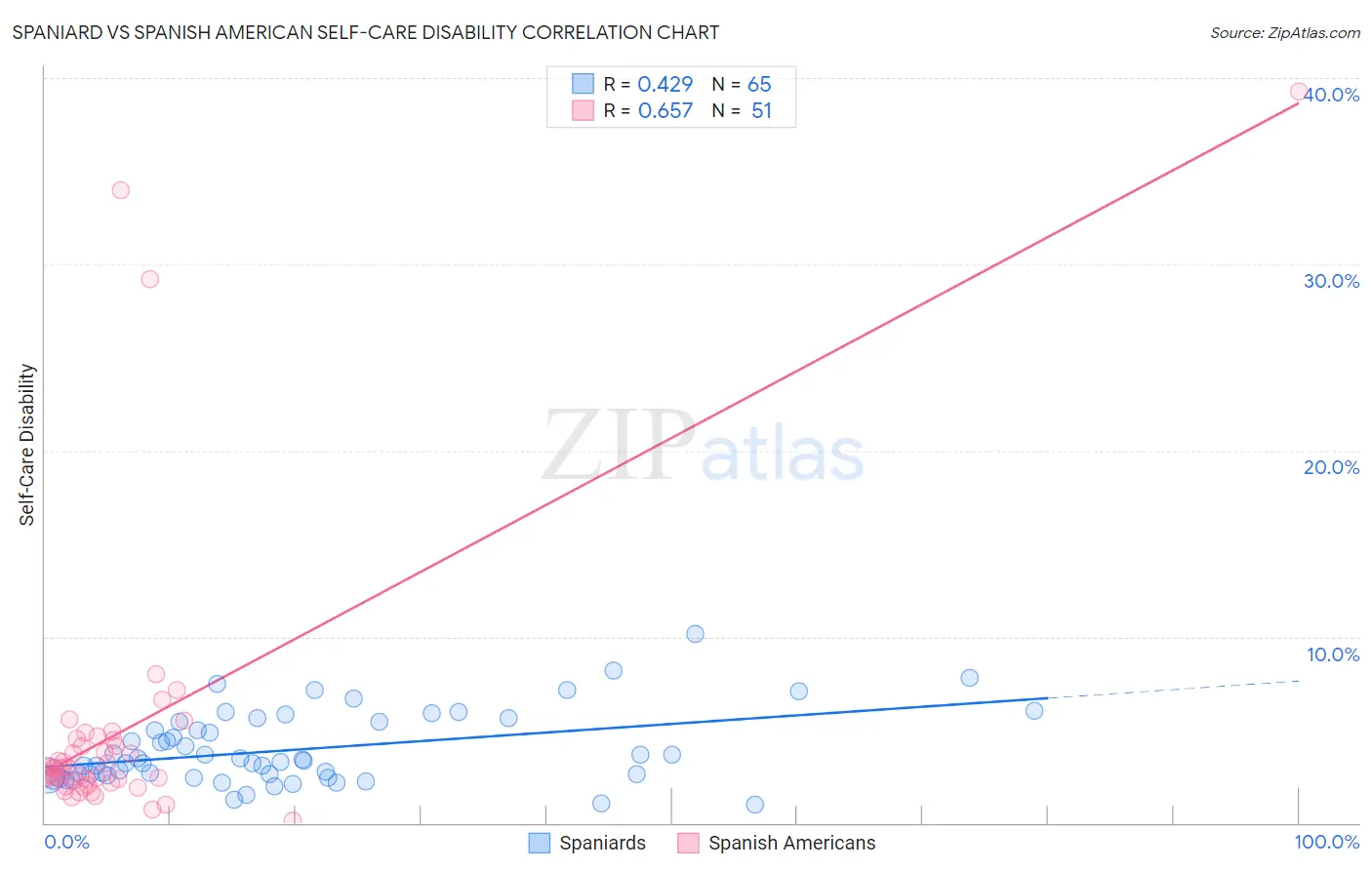 Spaniard vs Spanish American Self-Care Disability