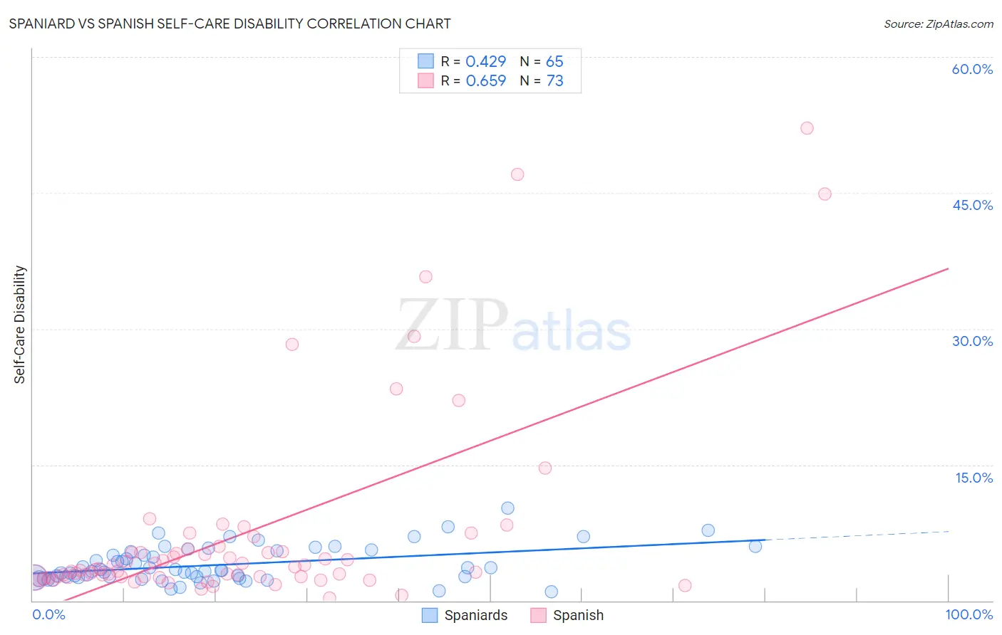 Spaniard vs Spanish Self-Care Disability