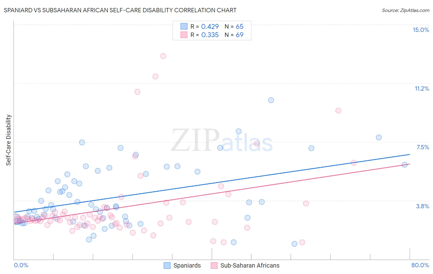 Spaniard vs Subsaharan African Self-Care Disability