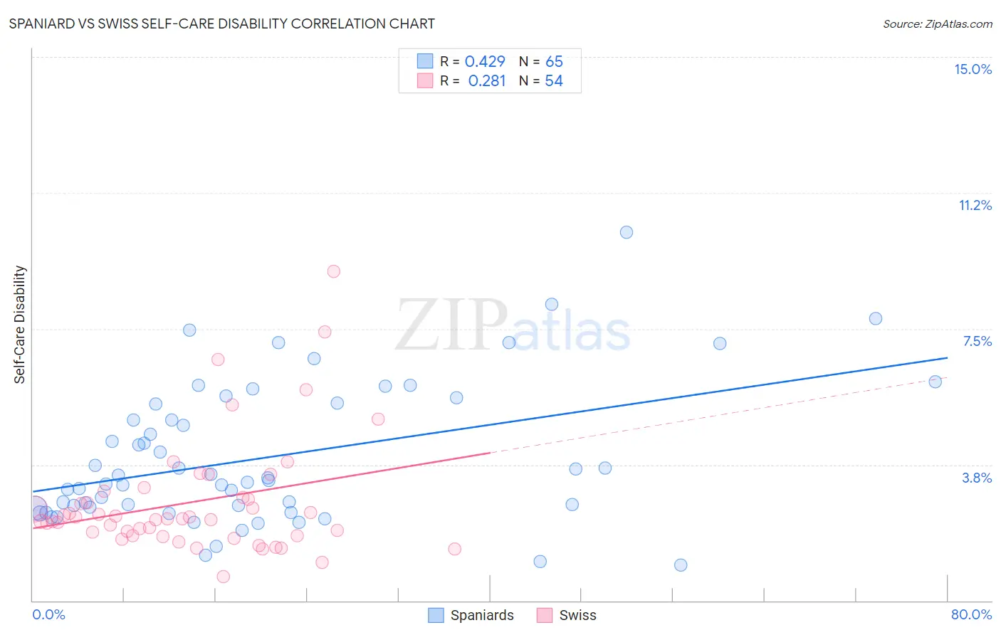 Spaniard vs Swiss Self-Care Disability