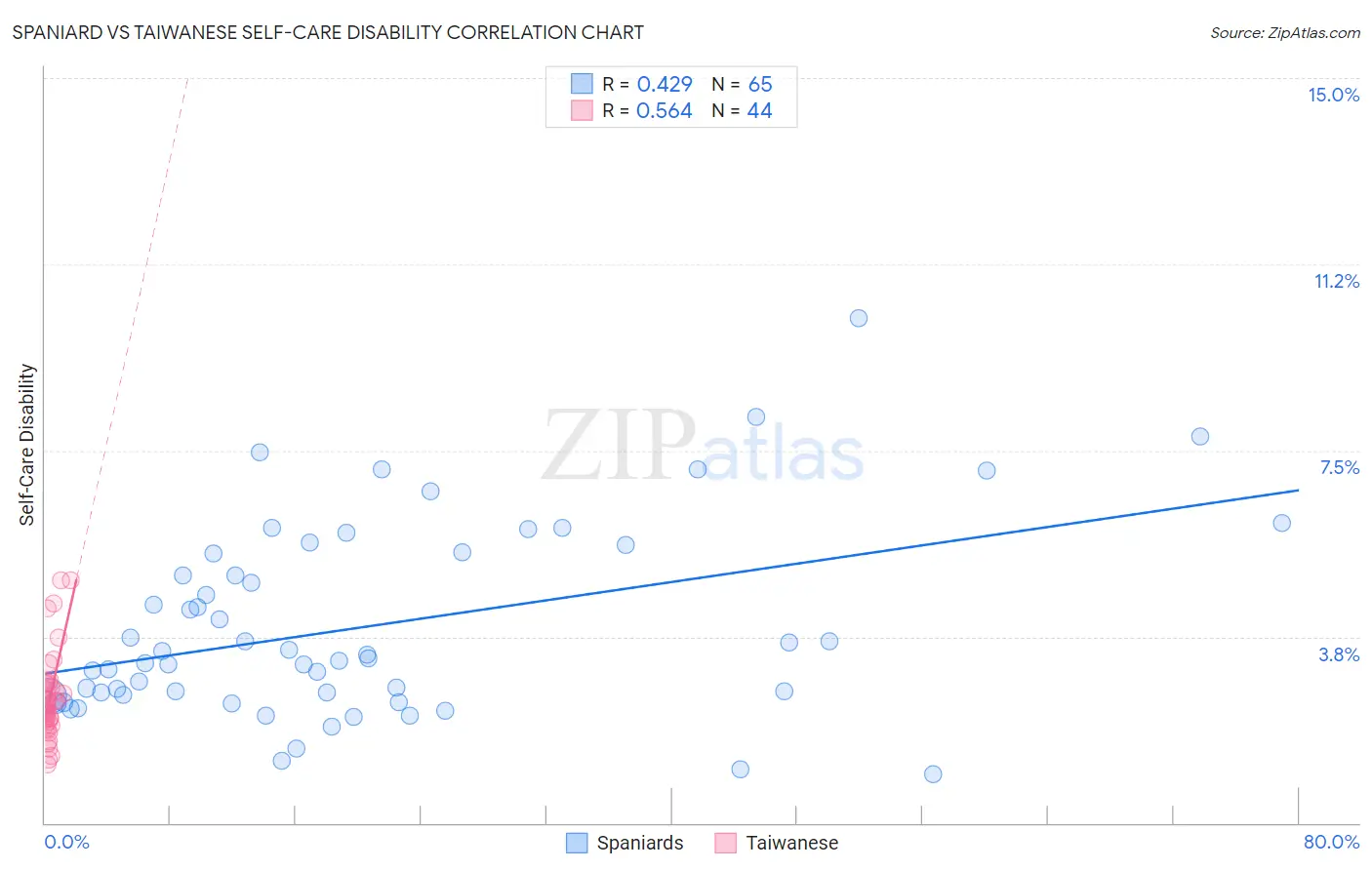 Spaniard vs Taiwanese Self-Care Disability