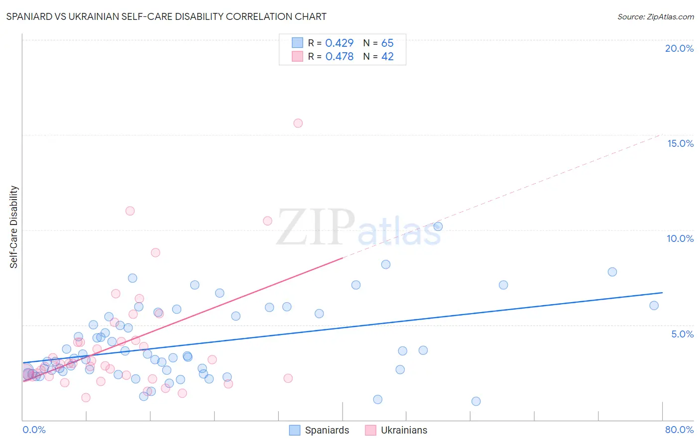 Spaniard vs Ukrainian Self-Care Disability