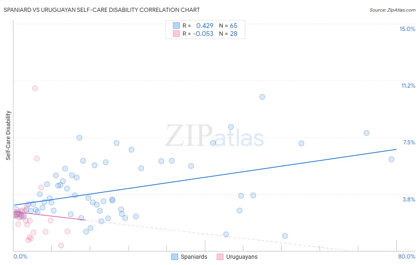 Spaniard vs Uruguayan Self-Care Disability