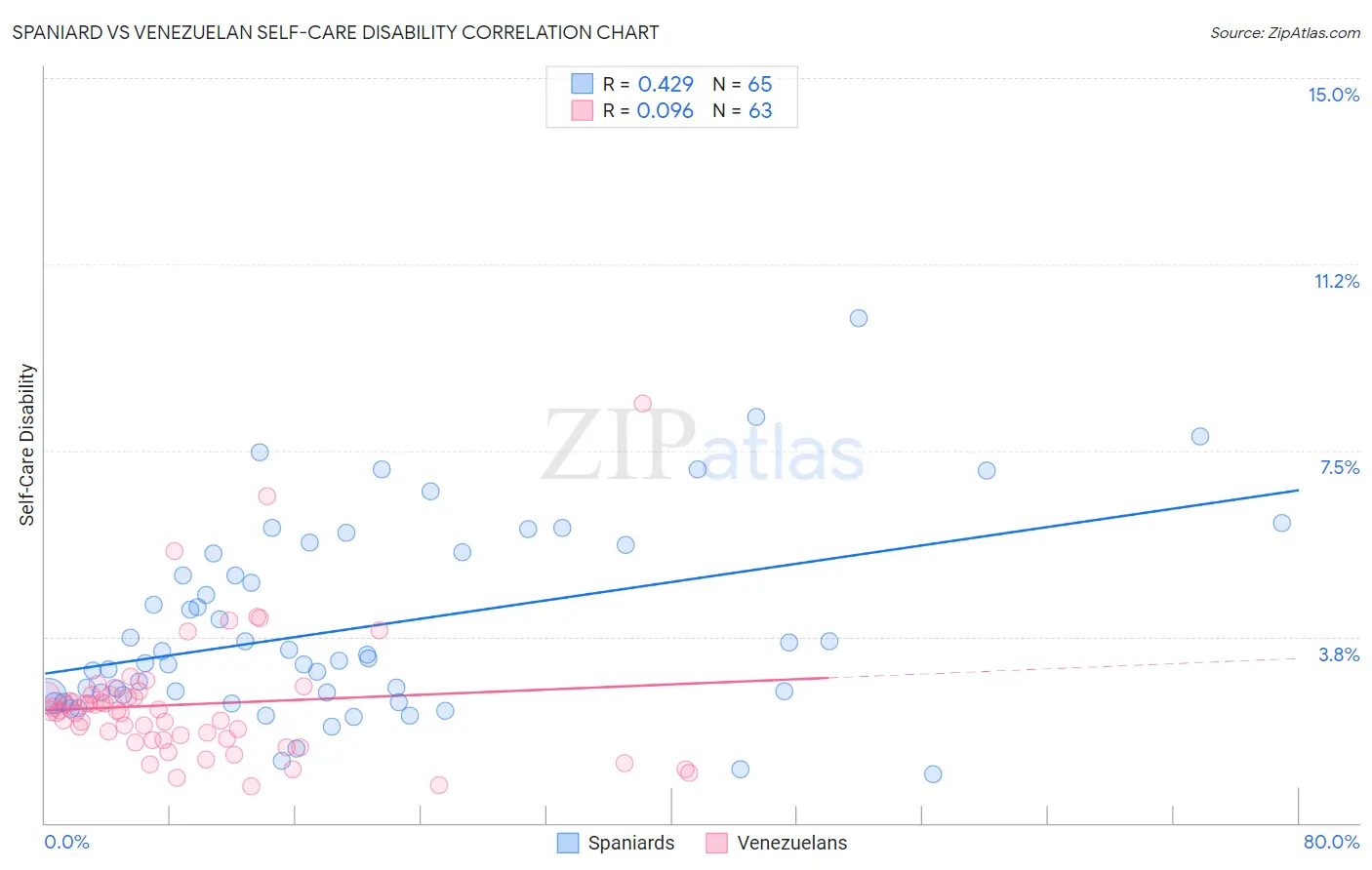 Spaniard vs Venezuelan Self-Care Disability
