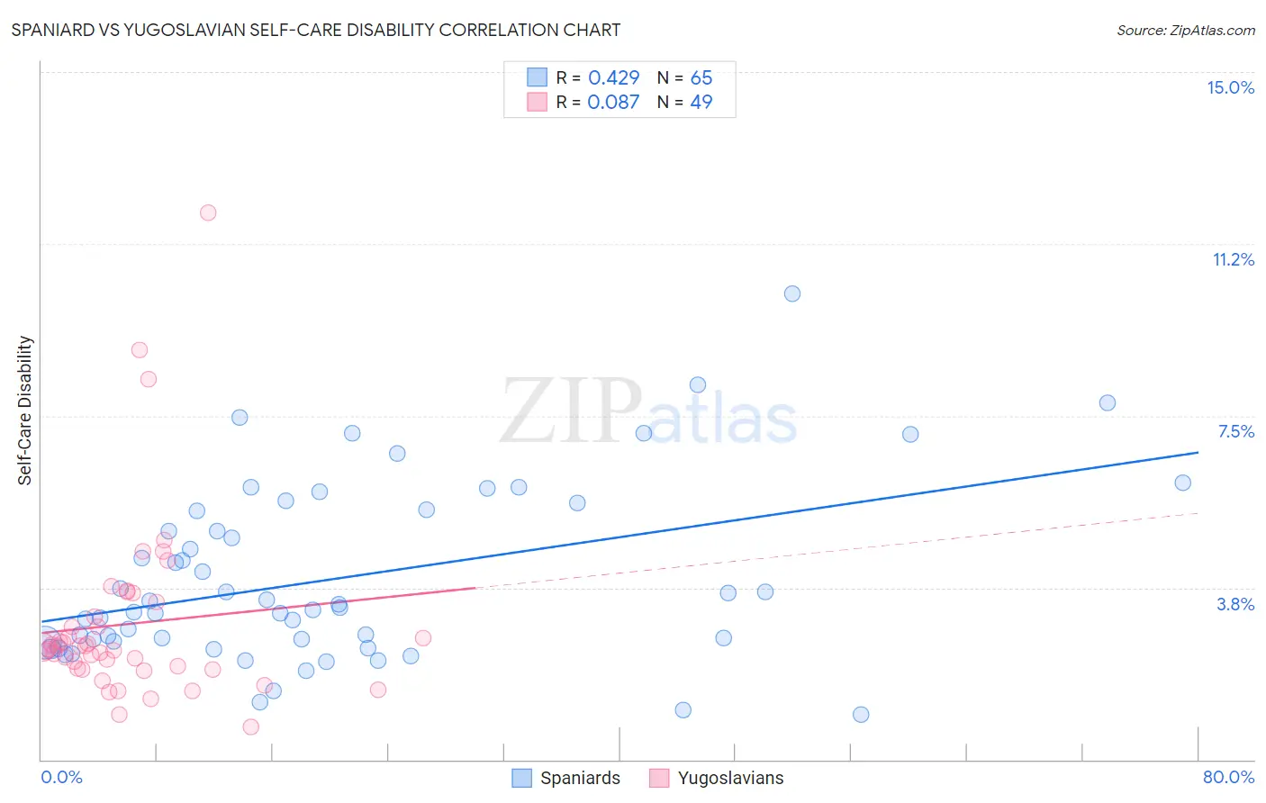 Spaniard vs Yugoslavian Self-Care Disability