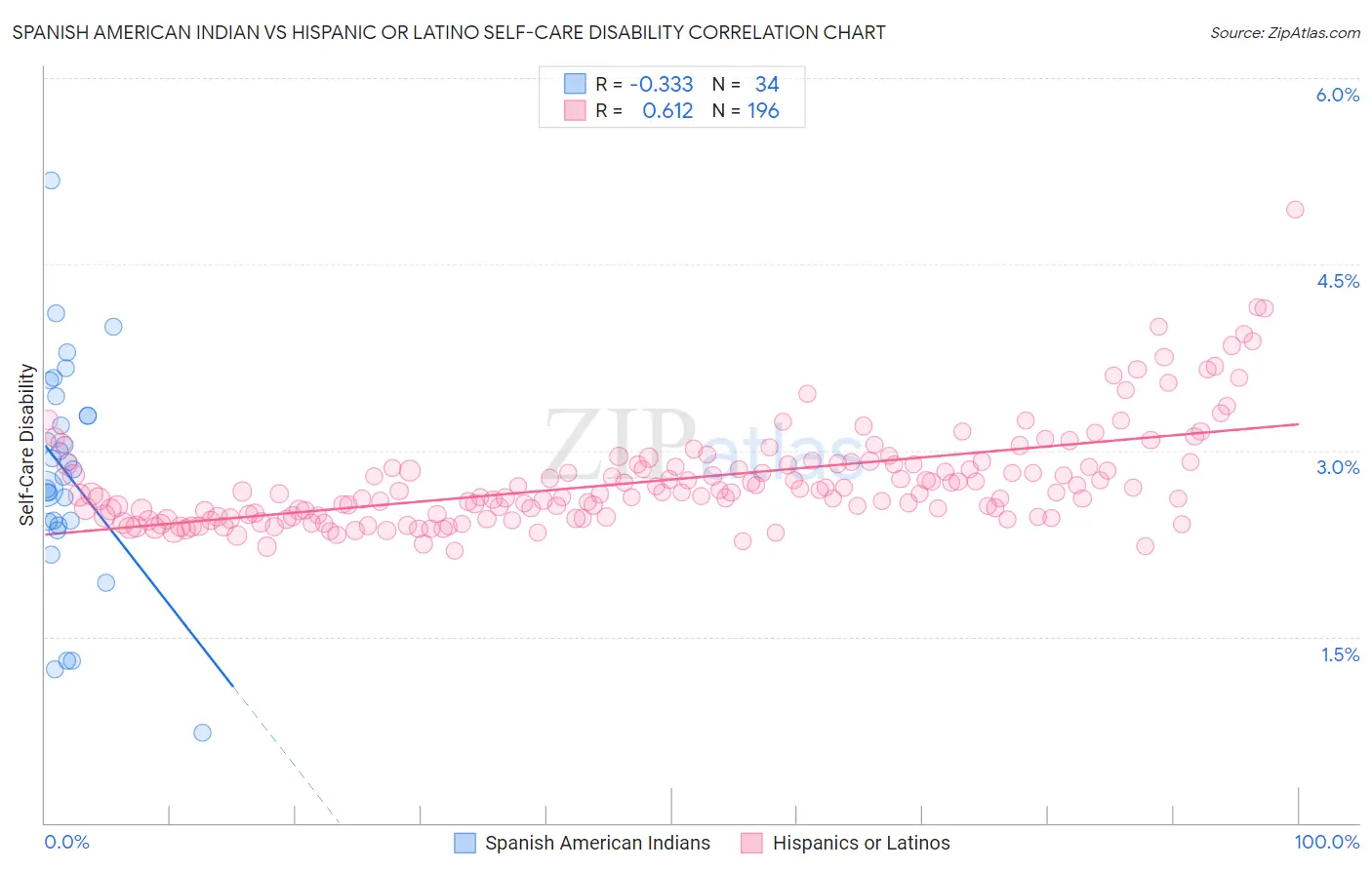 Spanish American Indian vs Hispanic or Latino Self-Care Disability