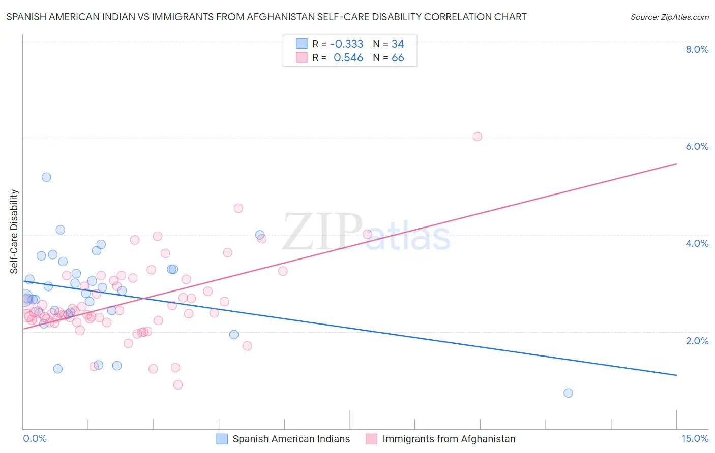 Spanish American Indian vs Immigrants from Afghanistan Self-Care Disability