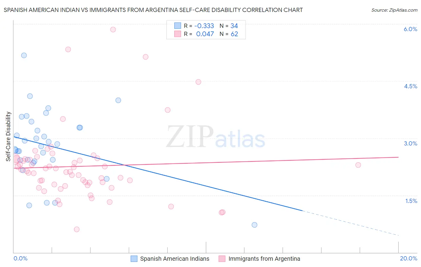 Spanish American Indian vs Immigrants from Argentina Self-Care Disability