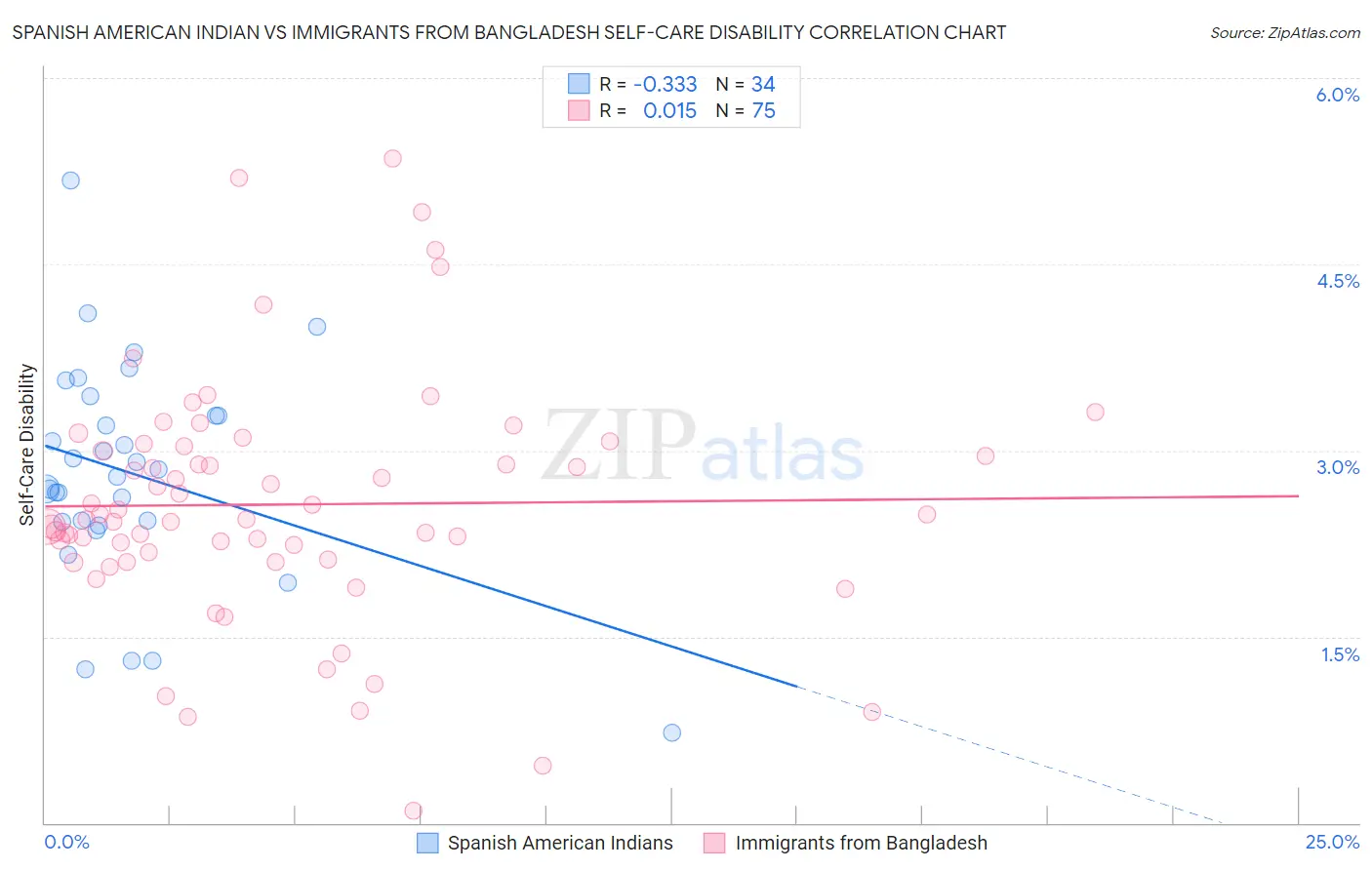 Spanish American Indian vs Immigrants from Bangladesh Self-Care Disability