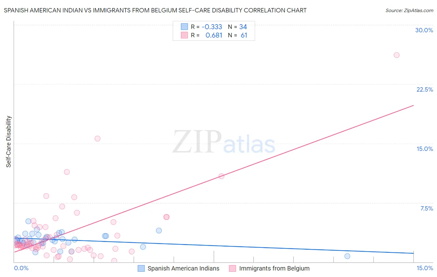 Spanish American Indian vs Immigrants from Belgium Self-Care Disability