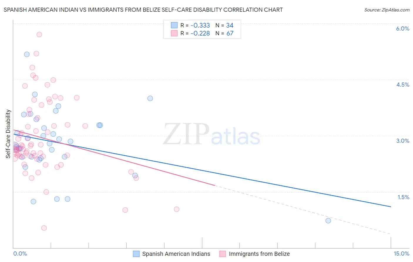 Spanish American Indian vs Immigrants from Belize Self-Care Disability