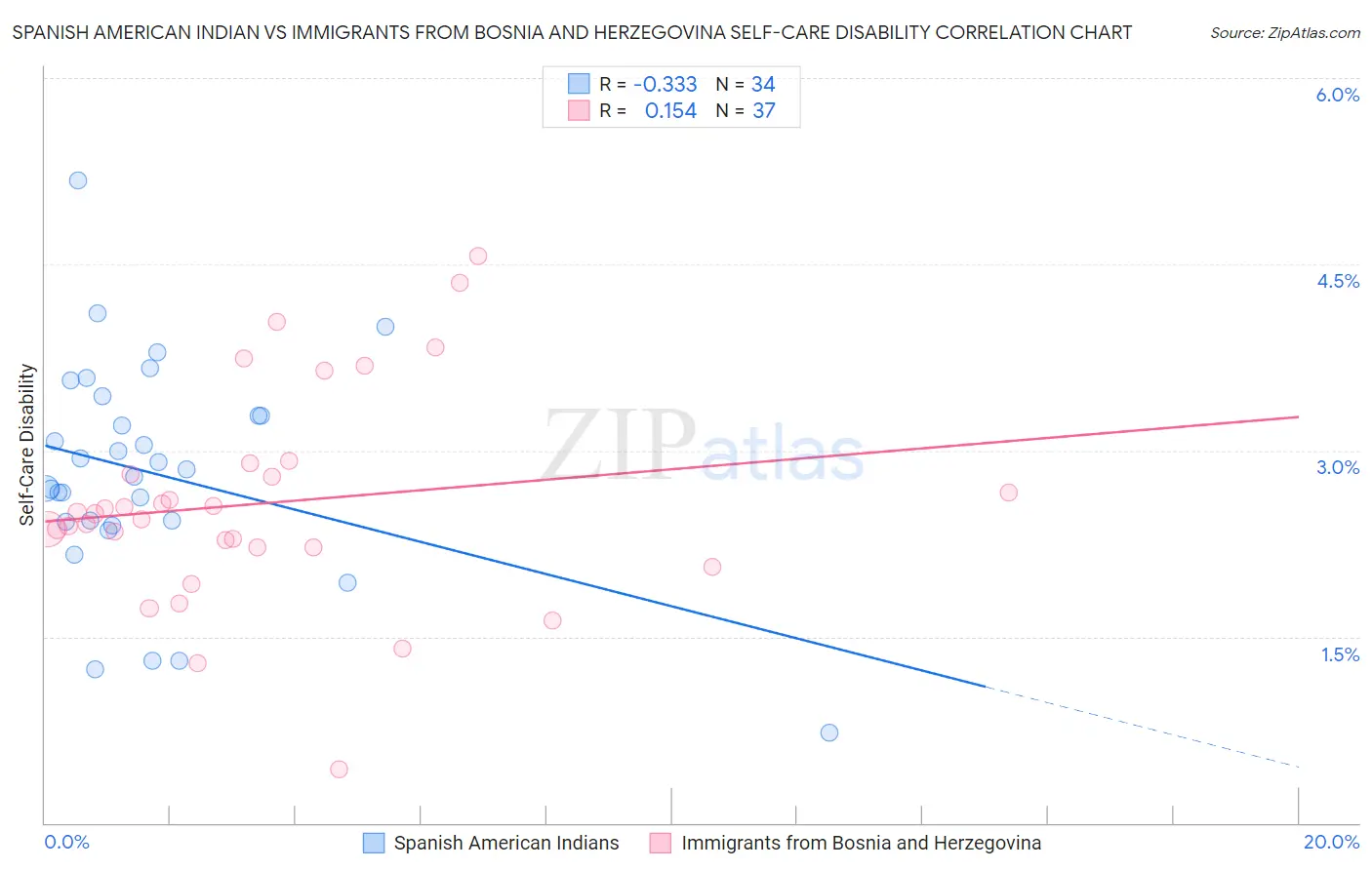 Spanish American Indian vs Immigrants from Bosnia and Herzegovina Self-Care Disability